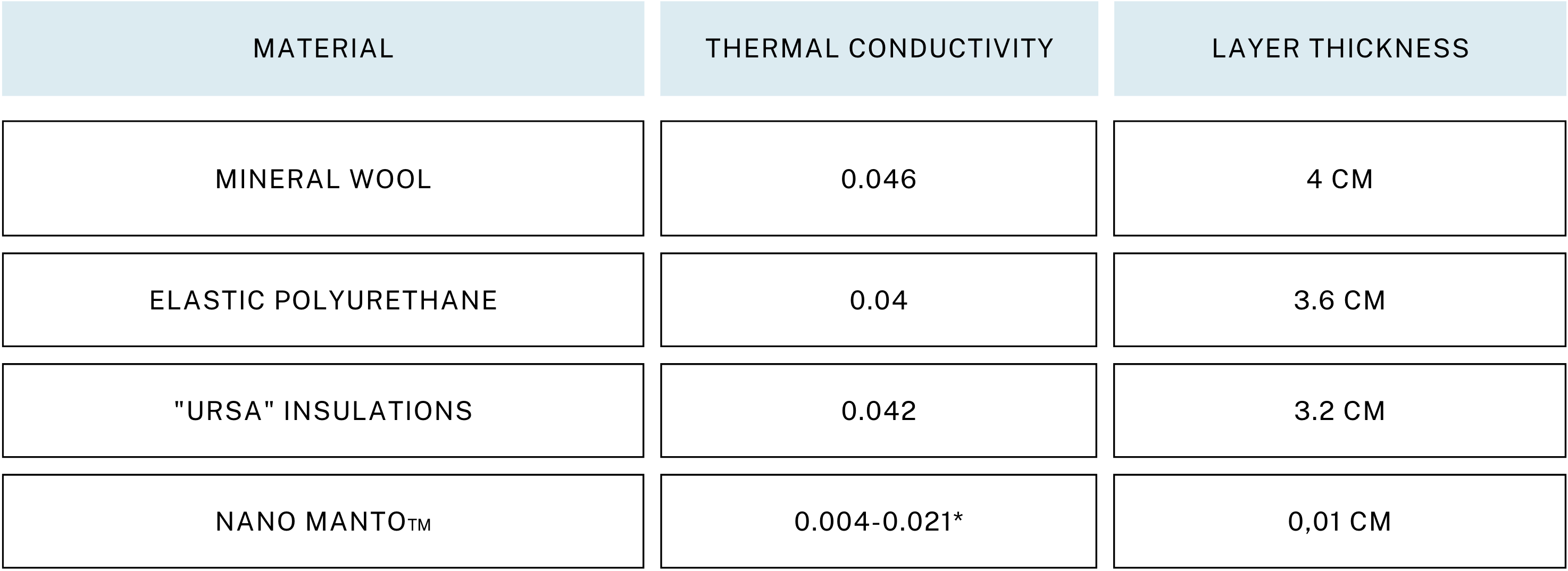 Thermal conductivity comparison